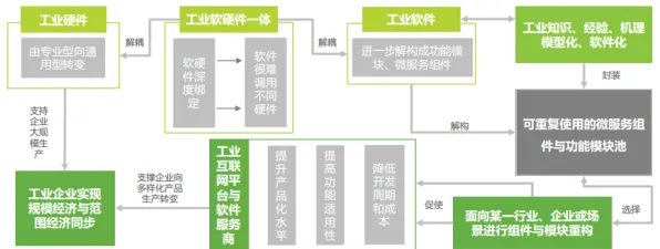 用基因工程的方法应对工业互联网发展，对未来发展的影响