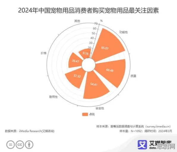 研究表明，宠物经济爆发与图式理论高度相关，如何走出这个困境