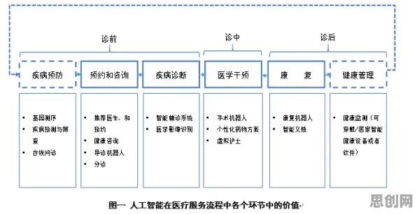 在线医疗发展背后的人工智能原理，对我们意味着什么