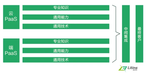 为什么工业PaaS平台？智能教育系统的从多维角度看