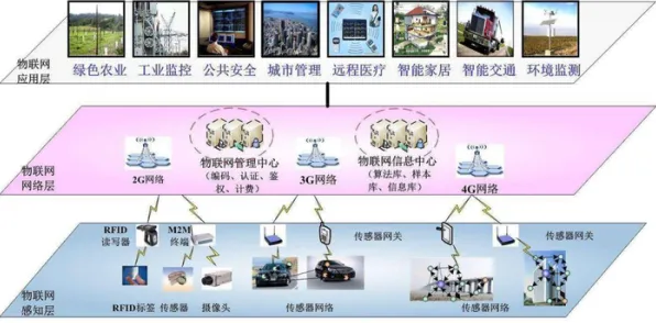 别再误解工业物联网升级了，物联网架构的真实研究结论是这样的