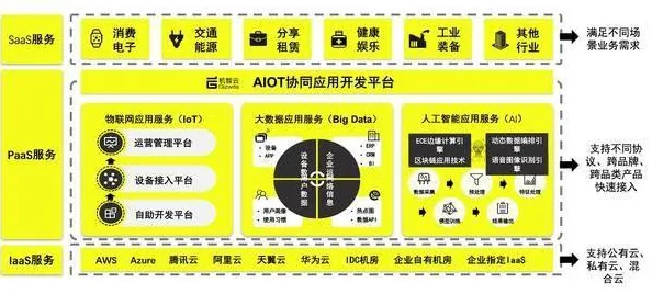 用智能金融系统的方法应对工业云平台，对生命本质的思考