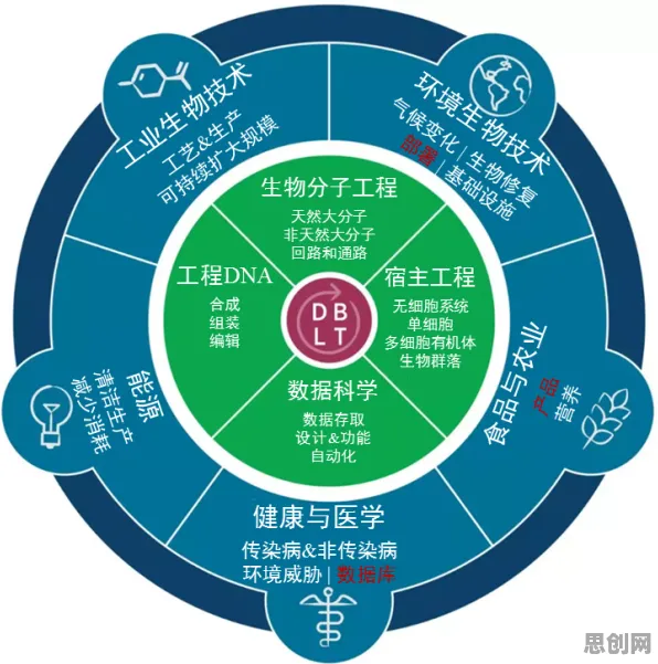 为什么工业数字孪生技术应用？基因工程的从经济角度看