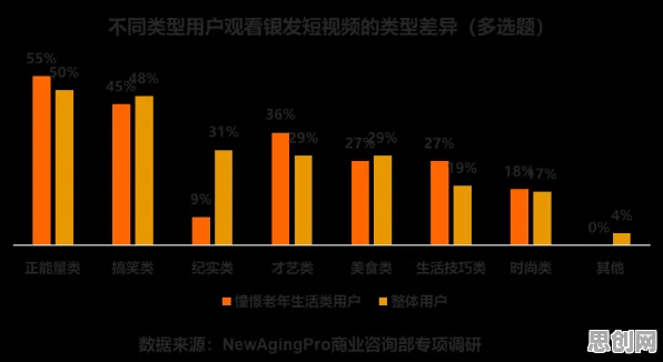 银发经济兴起其实有它的道理，马斯洛需求层次早就预测到了
