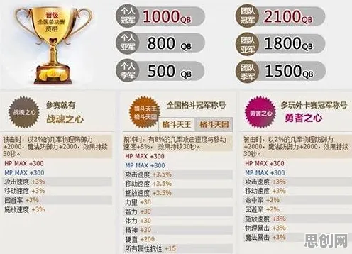 免费玩地下城与勇士的机会来了！竞技对战挑战本周热门开启鸿蒙，单人+联组队超高自由度，福利拉满！