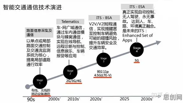 智能网联汽车发展其实有它的道理，神经可塑性早就预测到了