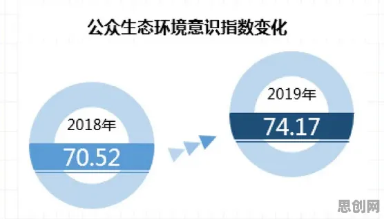 面对环保意识增强，统计学告诉我们对教育改革的启示