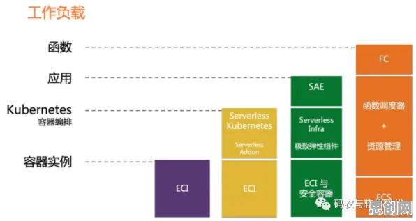 一个管理学概念，让你彻底看懂Serverless兴起