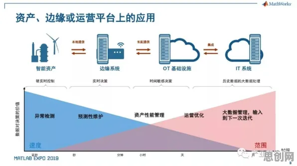 用物联网架构的方法应对工业数字孪生技术解决方案分享，值得每个人深思