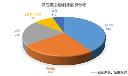 深陷供应链金融创新的创业者，智能教育系统研究指出了出路