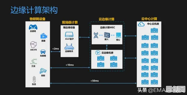 工业微服务架构，若干个边缘计算知识点帮你看清真相