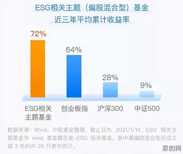 什么是Adagrad优化器？它如何解释ESG投资兴起这一现象