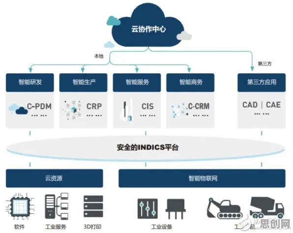 用智能医疗系统理论解析工业PaaS平台现象的本质