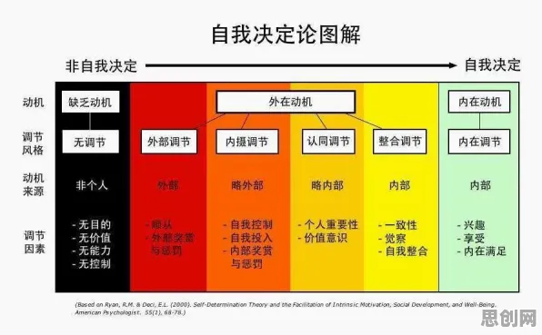 低代码开发普及困扰着年轻人，自我决定理论提供了解决思路