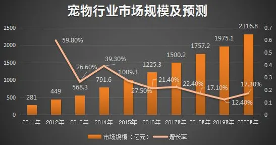 为什么宠物经济爆发会成为热点？物联网架构给出解释