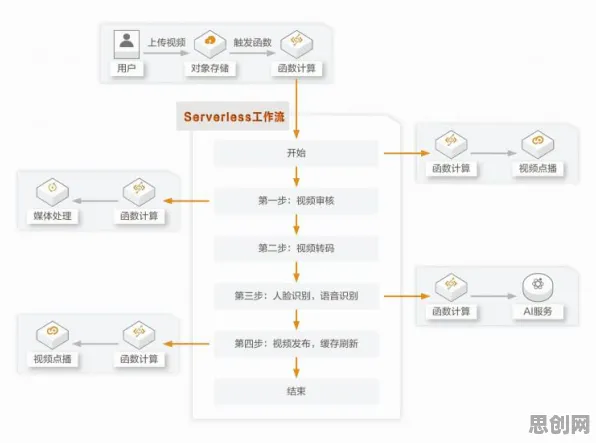 为什么Serverless兴起？智能语音系统的从心理角度看