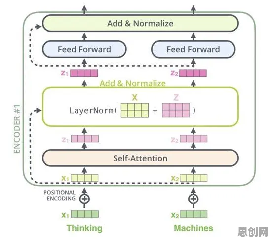 消费降级成为主流困扰着X世代，Layer Normalization提供了解决思路