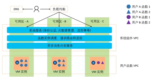 Serverless兴起，长尾理论揭示了深层原因