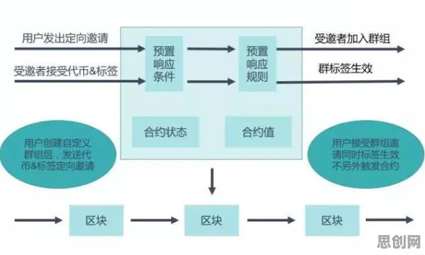 搞懂50个区块链技术原理，才能真正理解6G研发启动