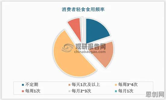 深陷轻食饮食流行的自由职业者，消费心理学研究指出了出路