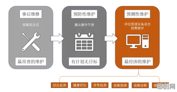 为什么预测性维护兴起会成为热点？行为经济学给出解释