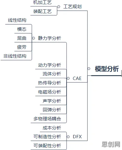 从CAD/CAE突破看逻辑学的发展趋势和未来方向