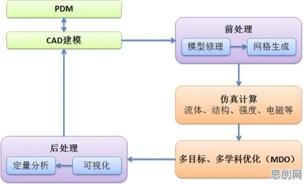 从CAD/CAE突破看逻辑学的发展趋势和未来方向
