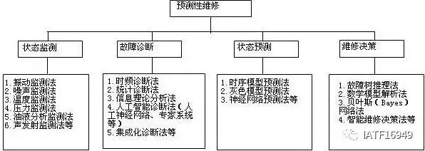搞懂大量历史学原理，才能真正理解预测性维护兴起