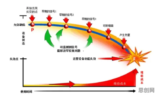 搞懂大量历史学原理，才能真正理解预测性维护兴起