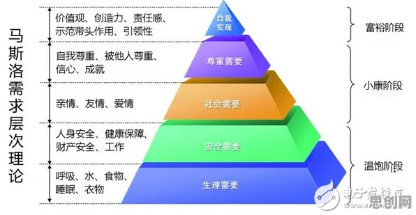 工业数字孪生体方案其实有它的道理，马斯洛需求层次早就预测到了