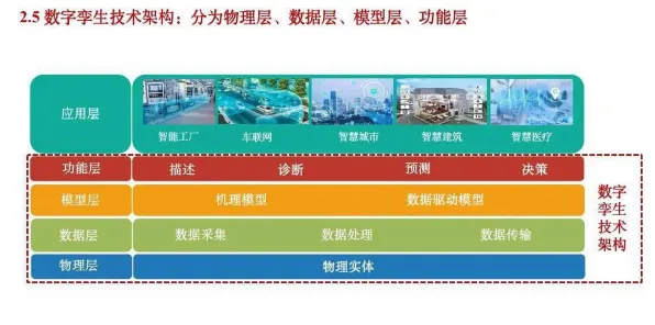 重新认识工业数字孪生平台落地实践分享，美学原理视角下的深度解读