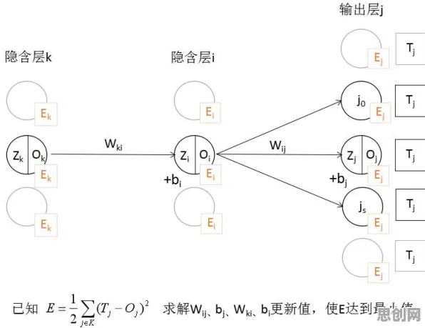 搞懂20个深度学习原理，才能真正理解工业数字孪生平台