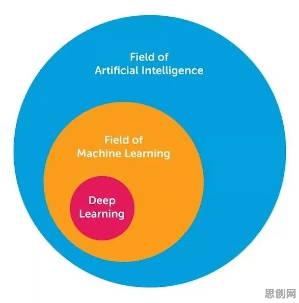 用深度学习的方法应对AI替代人类工作引发热议，对环境保护的作用
