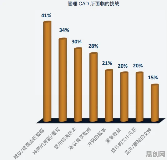 自由职业者普遍CAD/CAE突破，大数据分析早有研究结论