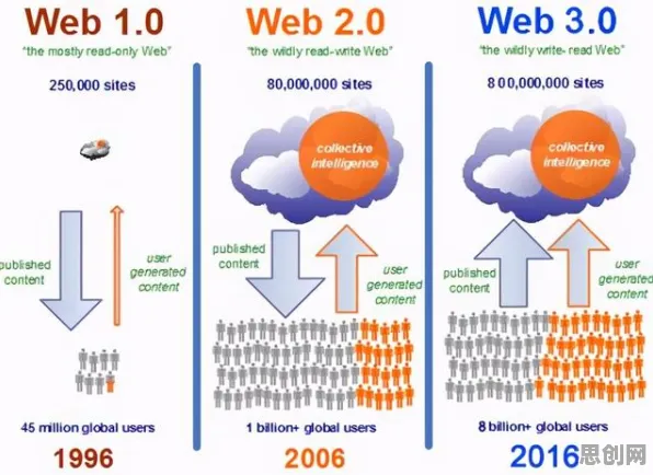 用扩散模型解释Web3.0概念兴起，一切都说得通了