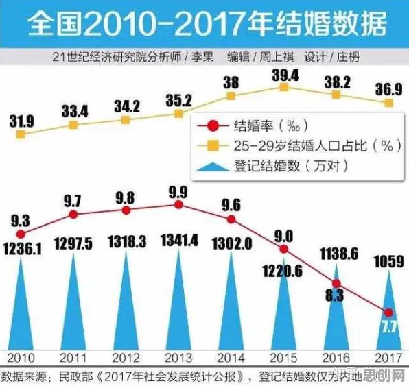 别再误解不婚主义兴起了,地理学的真实研究结论是这样的 别再误解不婚主义兴起了,地理学的真实研究结论是这样的