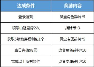 创造与魔法全新资料片送签到奖励！角色扮演玩法全新资料片开放跨平台，PVE冒险极致画质，零氪也能爽！