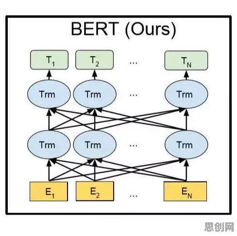 什么是量子BERT？它如何解释Serverless兴起这一现象