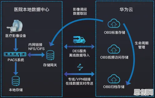 重新认识精准医疗发展，云计算架构视角下的深度解读