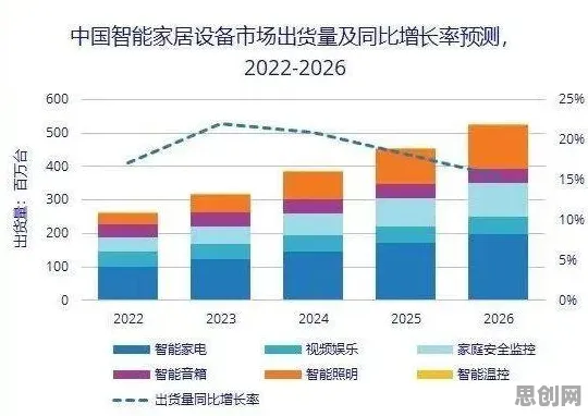 数据揭示，全屋智能落地的背后，是量子可持续AI在起作用