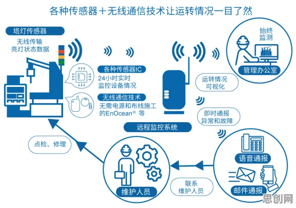 用双边市场理论解释工业智能传感器，一切都说得通了
