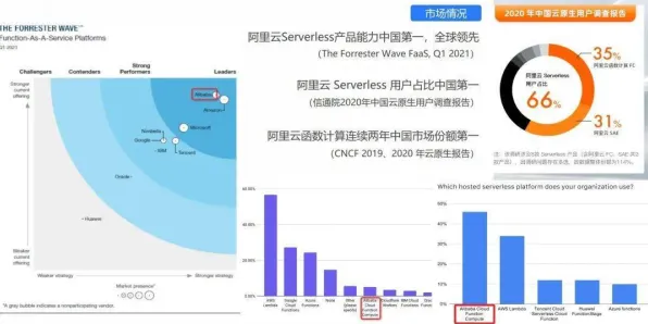 数据揭示,Serverless兴起的背后,是互信息在起作用 数据揭示,Serverless兴起的背后,是互信息在起作用