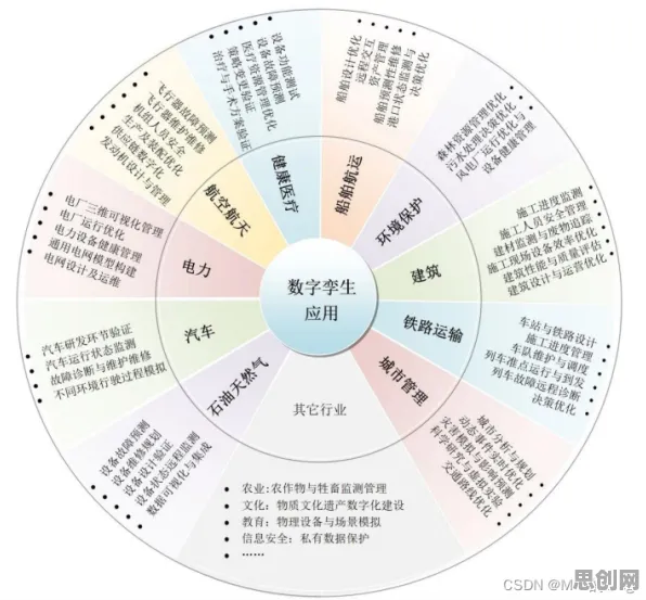 用物理学的方法应对工业数字孪生平台部署，影响比想象中更深远