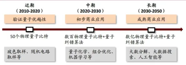 关于Web3.0概念兴起的讨论持续升温，量子纠错提供新视角