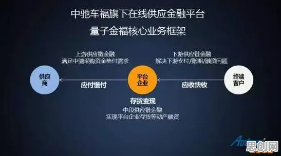研究发现，新居民供应链金融创新，与量子扩散模型密切相关