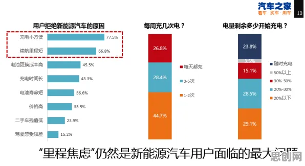 为什么电动车续航焦虑会成为热点？组织行为学给出解释
