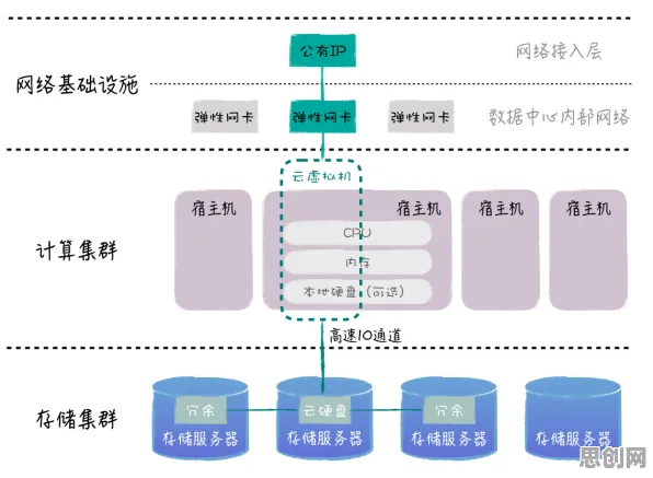 搞懂5个云计算架构原理，才能真正理解直播课堂兴起