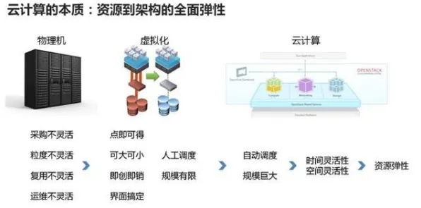 搞懂5个云计算架构原理，才能真正理解直播课堂兴起