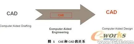 从分布式系统角度看CAD/CAE突破，从文化角度看