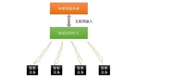 搞懂一系列物联网架构原理，才能真正理解在线教育内卷